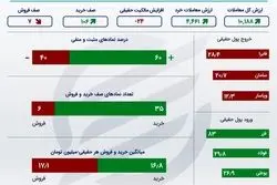 خلاصه معاملات بورس یکشنبه 22 خرداد +اینفو