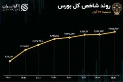 پمپاژ خبرهای مثبت به بورس/ صف‌های خرید شلوغ شد