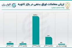 کاهش سهم اوراق از خرید و فروش بورسی‌ ها
