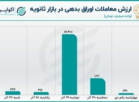  کاهش سهم اوراق از خرید و فروش بورسی‌ ها