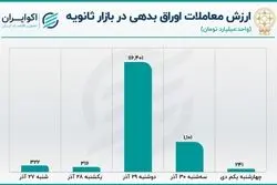  کاهش سهم اوراق از خرید و فروش بورسی‌ ها