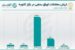  کاهش سهم اوراق از خرید و فروش بورسی‌ ها