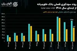 تحلیل بنیادی سهام وخاور/ بهبود 86 درصدی سودآوری بانک خاورمیانه در تابستان