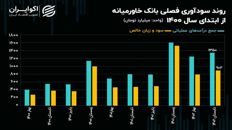 تحلیل بنیادی سهام وخاور/ بهبود 86 درصدی سودآوری بانک خاورمیانه در تابستان