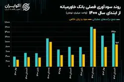 تحلیل بنیادی سهام وخاور/ بهبود 86 درصدی سودآوری بانک خاورمیانه در تابستان