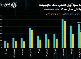 تحلیل بنیادی سهام وخاور/ بهبود 86 درصدی سودآوری بانک خاورمیانه در تابستان