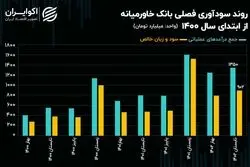 تحلیل بنیادی سهام وخاور/ بهبود 86 درصدی سودآوری بانک خاورمیانه در تابستان
