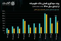 تحلیل بنیادی سهام وخاور/ بهبود 86 درصدی سودآوری بانک خاورمیانه در تابستان