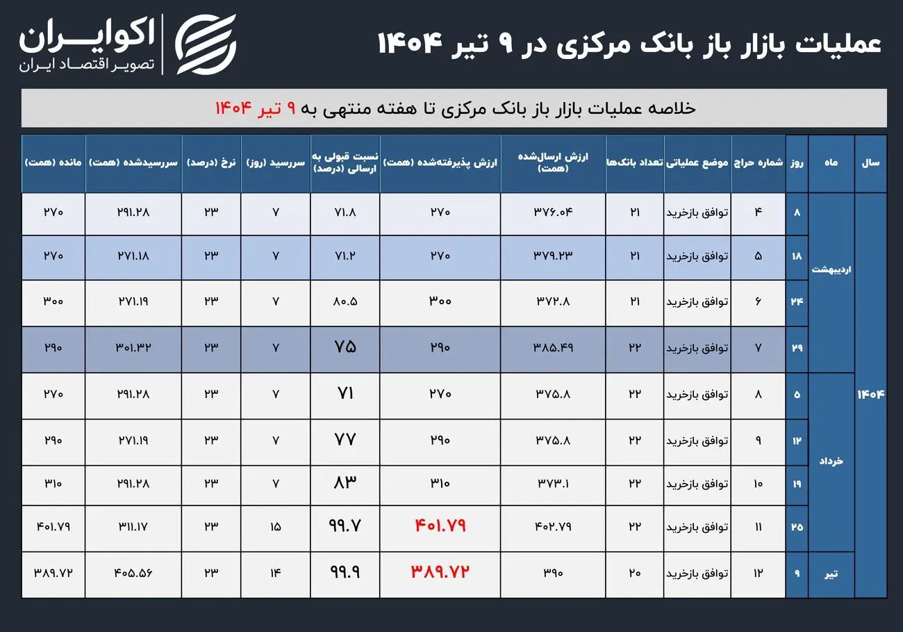 فشار نقدینگی بانک‌ها در سایه جنگ؛ رکورد حمایت بانک مرکزی از نظام بانکی شکست