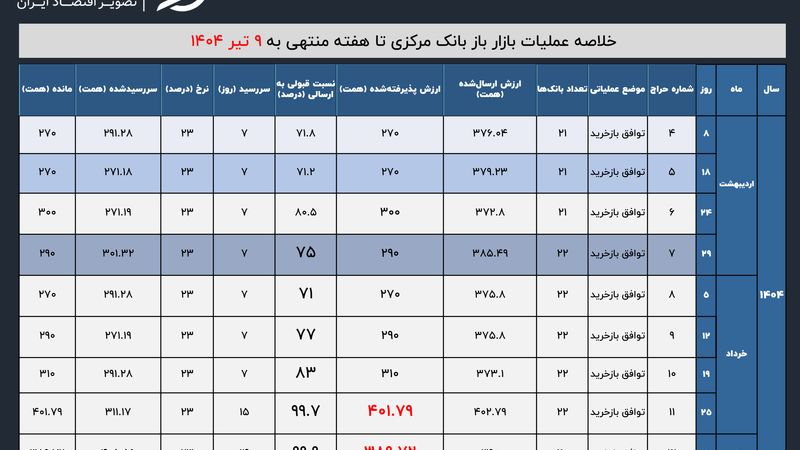 فشار نقدینگی بانک‌ها در سایه جنگ؛ رکورد حمایت بانک مرکزی از نظام بانکی شکست
