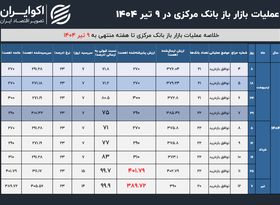 فشار نقدینگی بانک‌ها در سایه جنگ؛ رکورد حمایت بانک مرکزی از نظام بانکی شکست