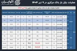 فشار نقدینگی بانک‌ها در سایه جنگ؛ رکورد حمایت بانک مرکزی از نظام بانکی شکست