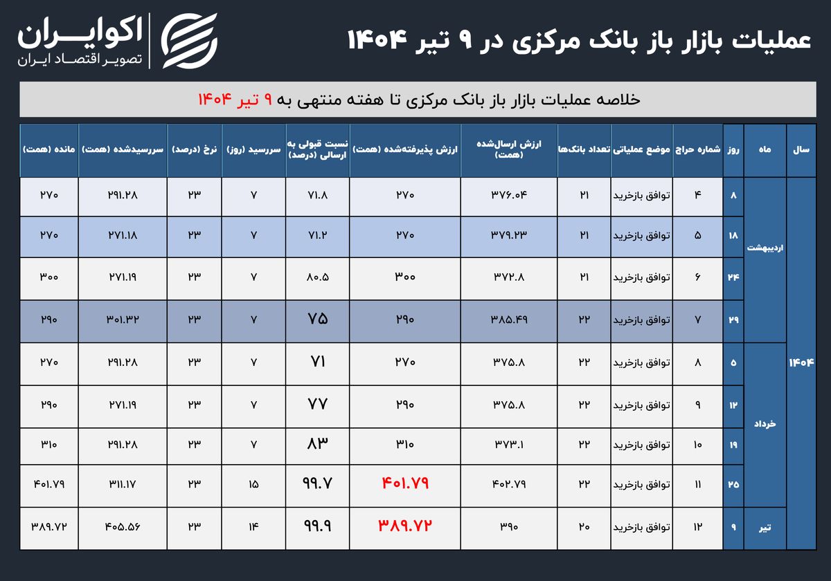 فشار نقدینگی بانکها در سایه جنگ؛ رکورد حمایت بانک مرکزی از نظام بانکی شکست