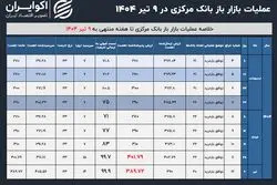 فشار نقدینگی بانک‌ها در سایه جنگ؛ رکورد حمایت بانک مرکزی از نظام بانکی شکست