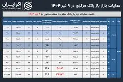 فشار نقدینگی بانک‌ها در سایه جنگ؛ رکورد حمایت بانک مرکزی از نظام بانکی شکست