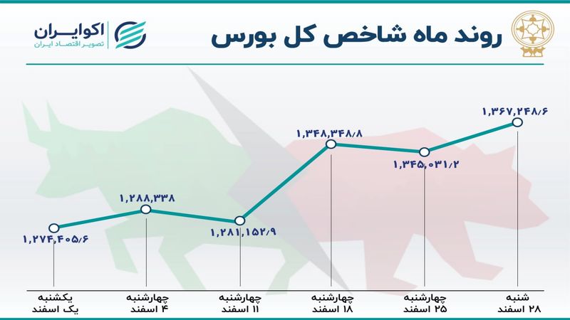  بازدهی بورس در اسفند ماه / بیشترین رشد شاخص در نیمه دوم سال  