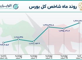  بازدهی بورس در اسفند ماه / بیشترین رشد شاخص در نیمه دوم سال  