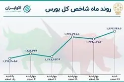 بازدهی بورس در اسفند ماه / بیشترین رشد شاخص در نیمه دوم سال  