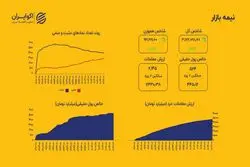 پول حقیقی با قدرت بازگشت؛ ورود ۵۲۴ میلیارد تومان نقدینگی