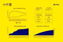 پول حقیقی با قدرت بازگشت؛ ورود ۵۲۴ میلیارد تومان نقدینگی