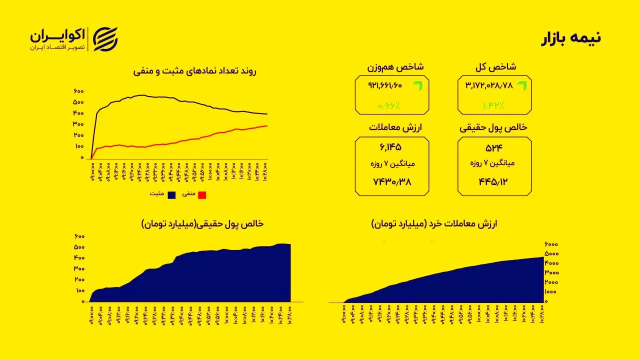 پول حقیقی با قدرت بازگشت؛ ورود ۵۲۴ میلیارد تومان نقدینگی