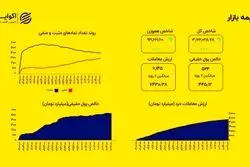 پول حقیقی با قدرت بازگشت؛ ورود ۵۲۴ میلیارد تومان نقدینگی