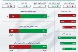اینفوگرافی؛ تداوم خروج سرمایه در روز صعودی بورس 