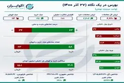 اینفوگرافی؛ تداوم خروج سرمایه در روز صعودی بورس 