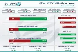 اینفوگرافی؛ تداوم خروج سرمایه در روز صعودی بورس 
