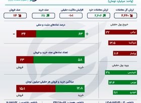 اینفوگرافی؛ تداوم خروج سرمایه در روز صعودی بورس 