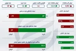 اینفوگرافی؛ تداوم خروج سرمایه در روز صعودی بورس 