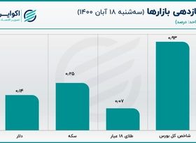 عرضه بالا قیمت دلار را نزولی نکرد/ قیمت سکه از مرز حساس گذشت