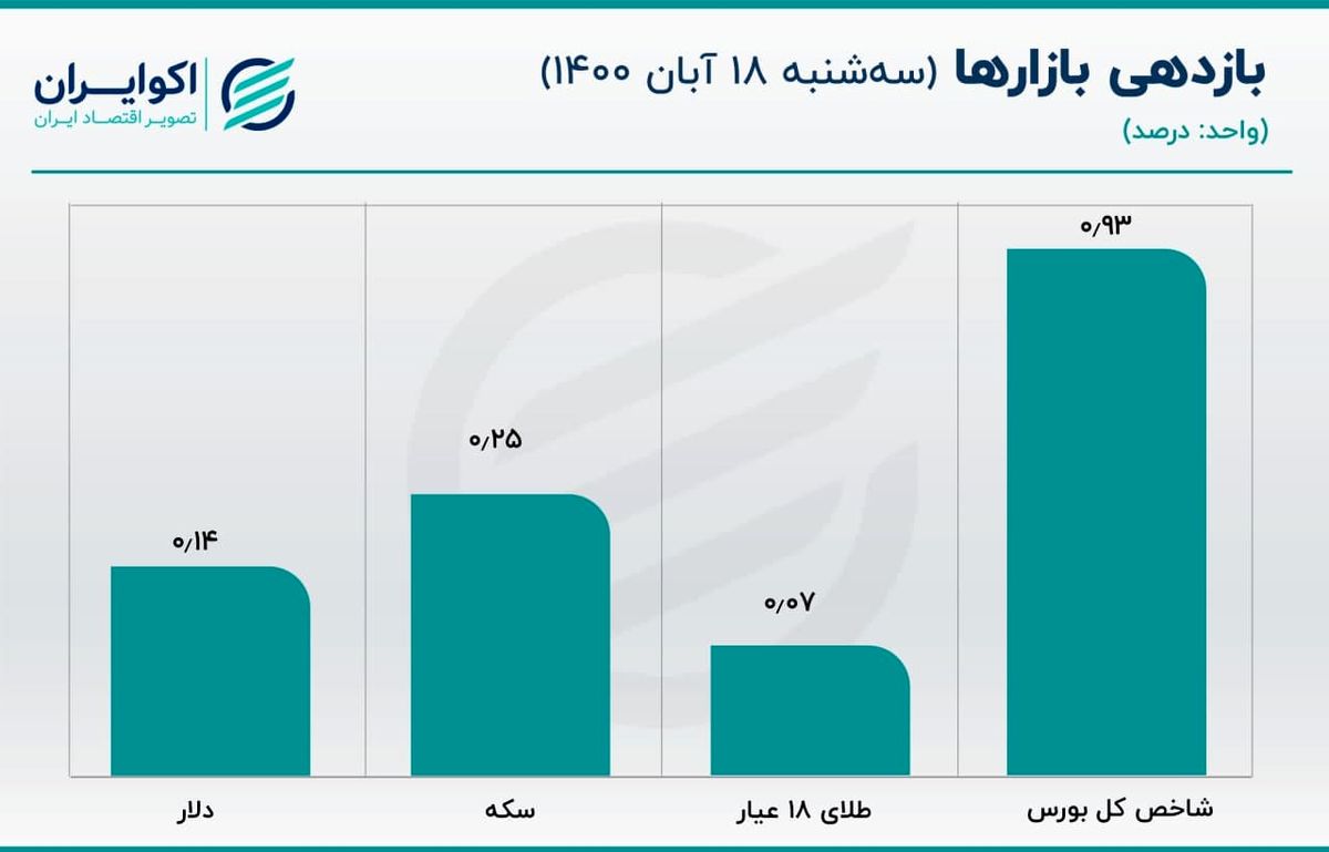 عرضه بالا قیمت دلار را نزولی نکرد/ قیمت سکه از مرز حساس گذشت