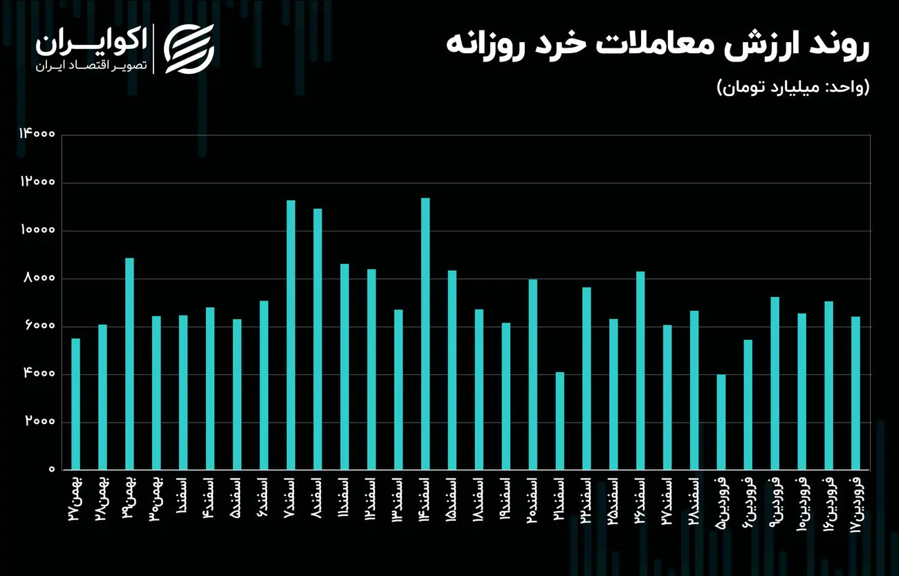 سپر رکودی معاملات سهامی فعال می‌شود؟