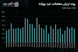 سپر رکودی معاملات سهامی فعال می‌شود؟