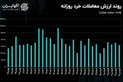 سپر رکودی معاملات سهامی فعال می‌شود؟