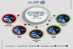 تغییر نقش بازیگران اقتصاد ایران توسط تحریم