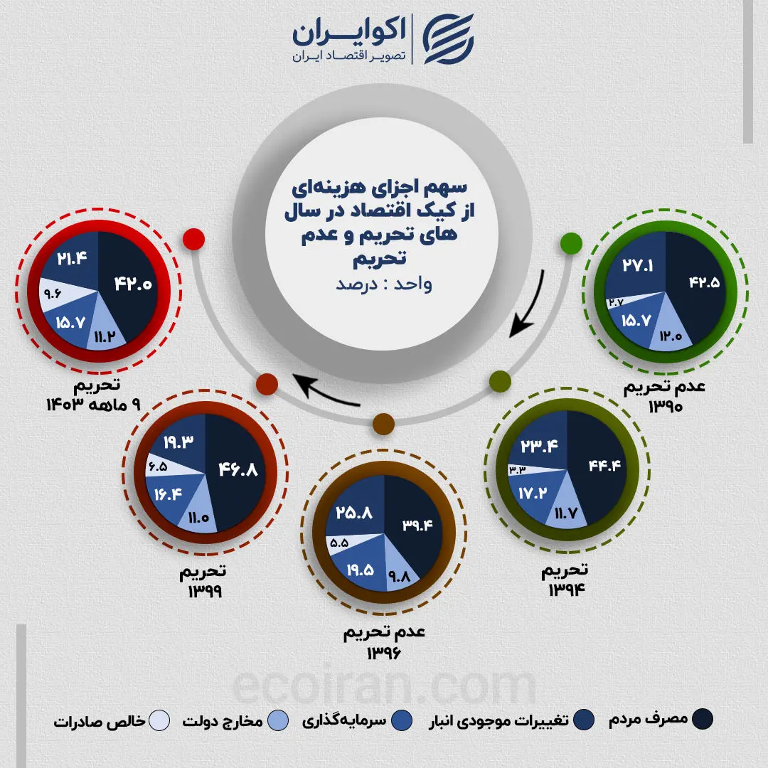 تغییر نقش بازیگران اقتصاد ایران توسط تحریم