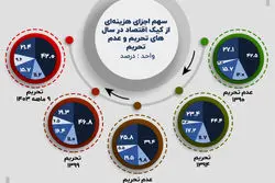 تغییر نقش بازیگران اقتصاد ایران توسط تحریم