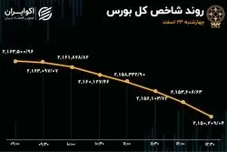 بورس در گرداب رکود و ریزش / خروج پول حقیقی از ایران خودرو و سایپا