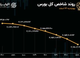 بورس در گرداب رکود و ریزش / خروج پول حقیقی از ایران خودرو و سایپا