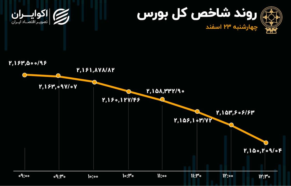 بورس در گرداب رکود و ریزش / خروج پول حقیقی از ایران خودرو و سایپا