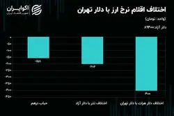 نفت و طلا خلاف جهت یکدیگر حرکت کردند 