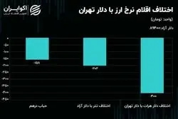 نفت و طلا خلاف جهت یکدیگر حرکت کردند 