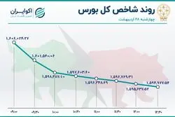 پایان نزولی هفته سبز بورس تهران