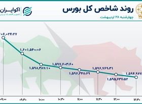 پایان نزولی هفته سبز بورس تهران