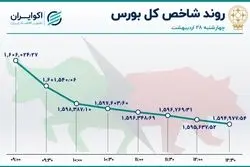 پایان نزولی هفته سبز بورس تهران