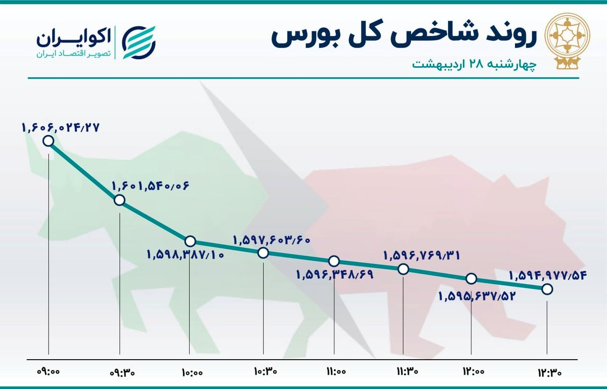 پایان نزولی هفته سبز بورس تهران