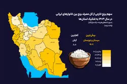 چه استان‌هایی سهم بیشتری به برنج خارجی می‌دهند؟