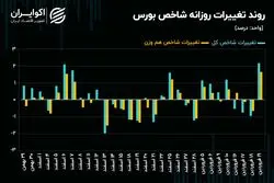 تغییر جو معاملات سهامی بورس تهران پس از 4 ماه 